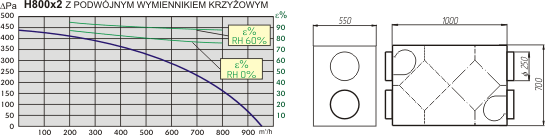 Centrala H800x2 - wykresy
